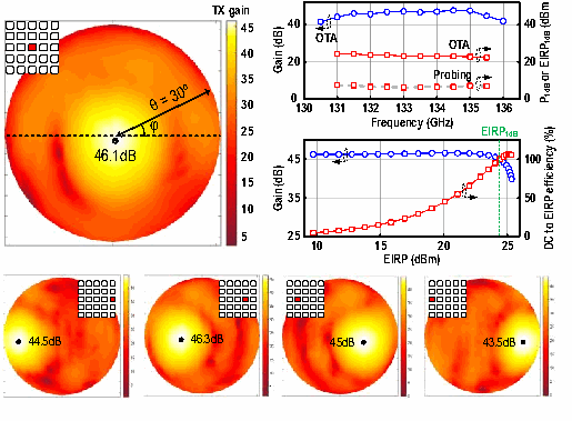 Original measured D-band radiation patterns, gain, EIRP, and DC-to-EIRP efficiency plots