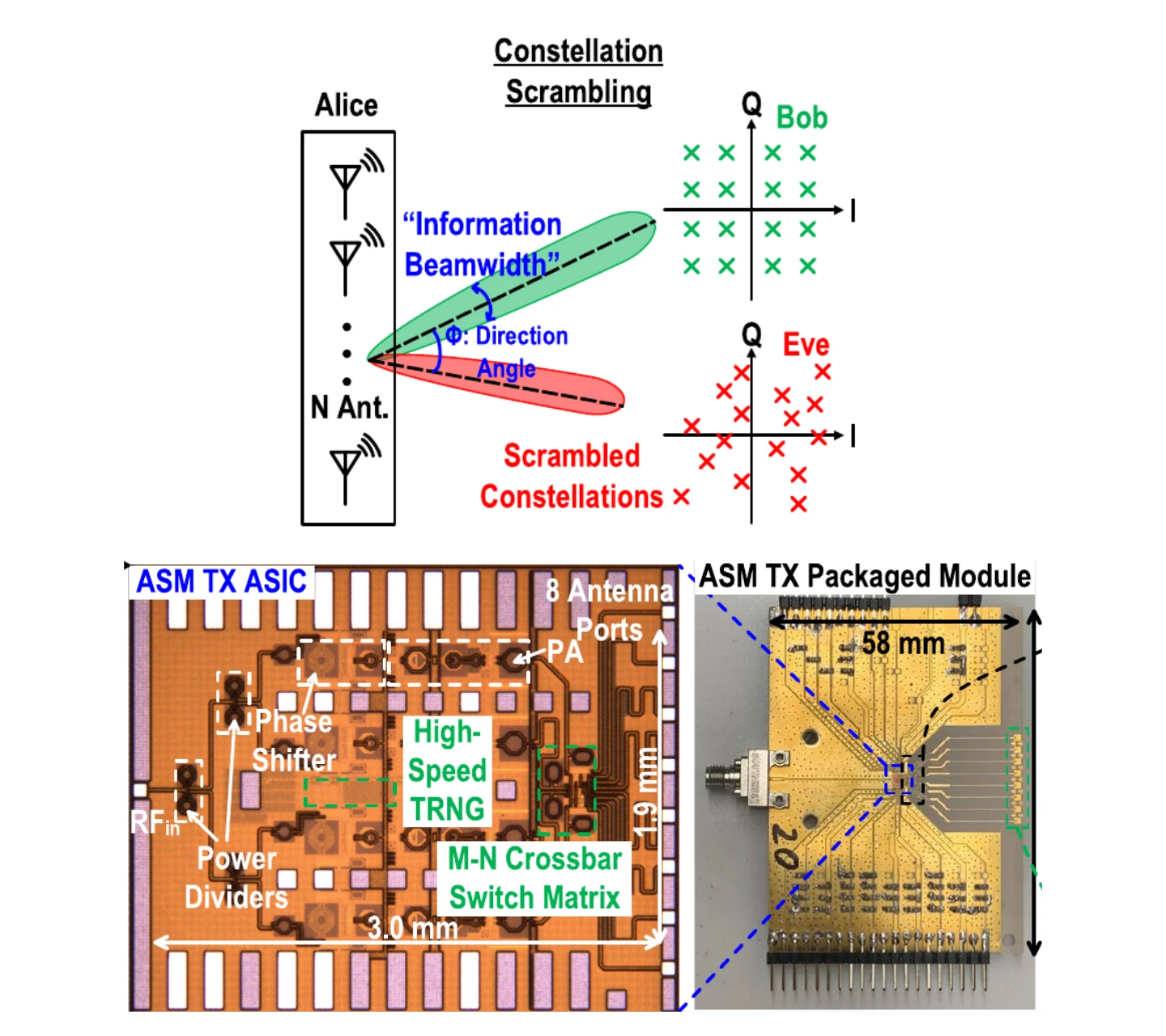 Random antenna subsets scramble off-axis constellations; original 28-GHz ASM chip and eight-element packaged antenna array