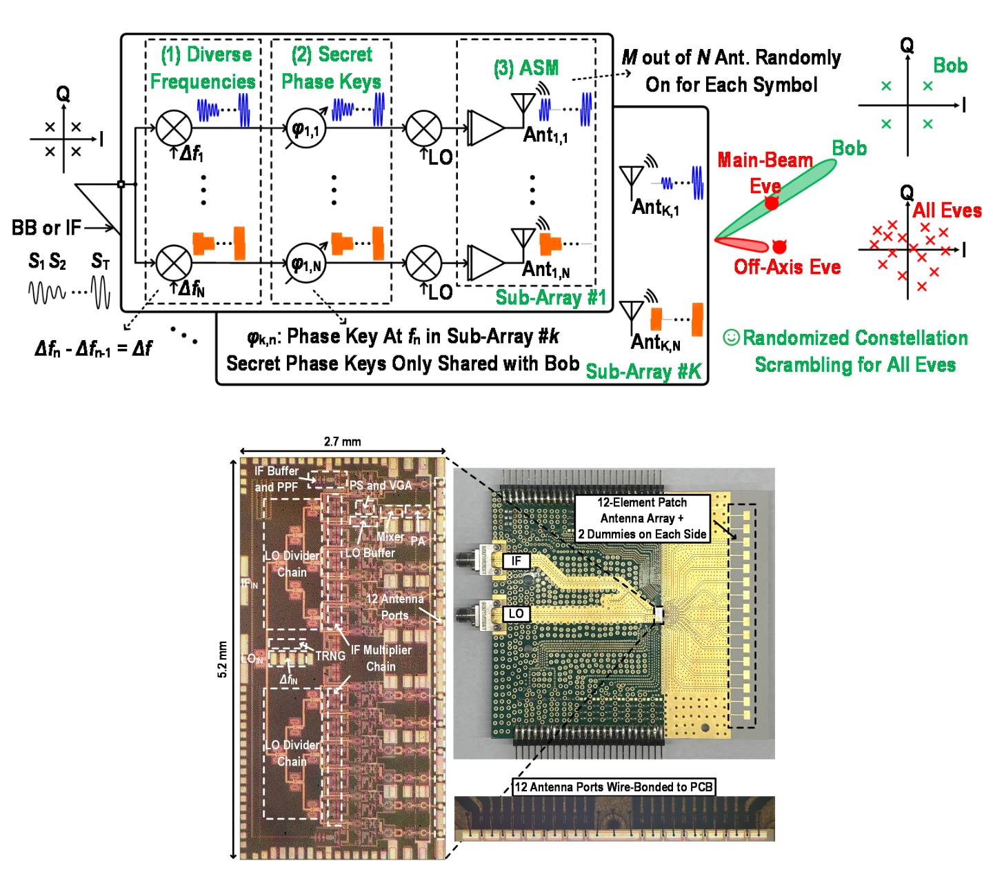 Frequency diversity, secret phase keys, and ASM protect the intended link; original 28-GHz chip and twelve-element packaged antenna array
