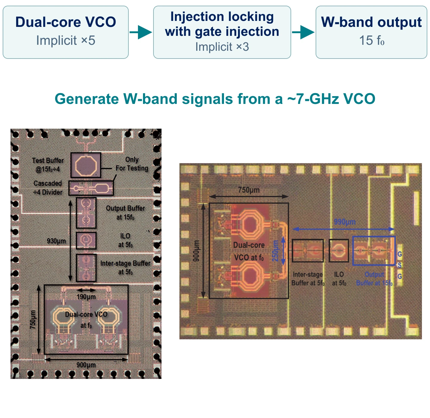 Implicit ×5 and ×3 harmonic extraction with separately labeled CICC 2023 and updated T-MTT 2025 die photos