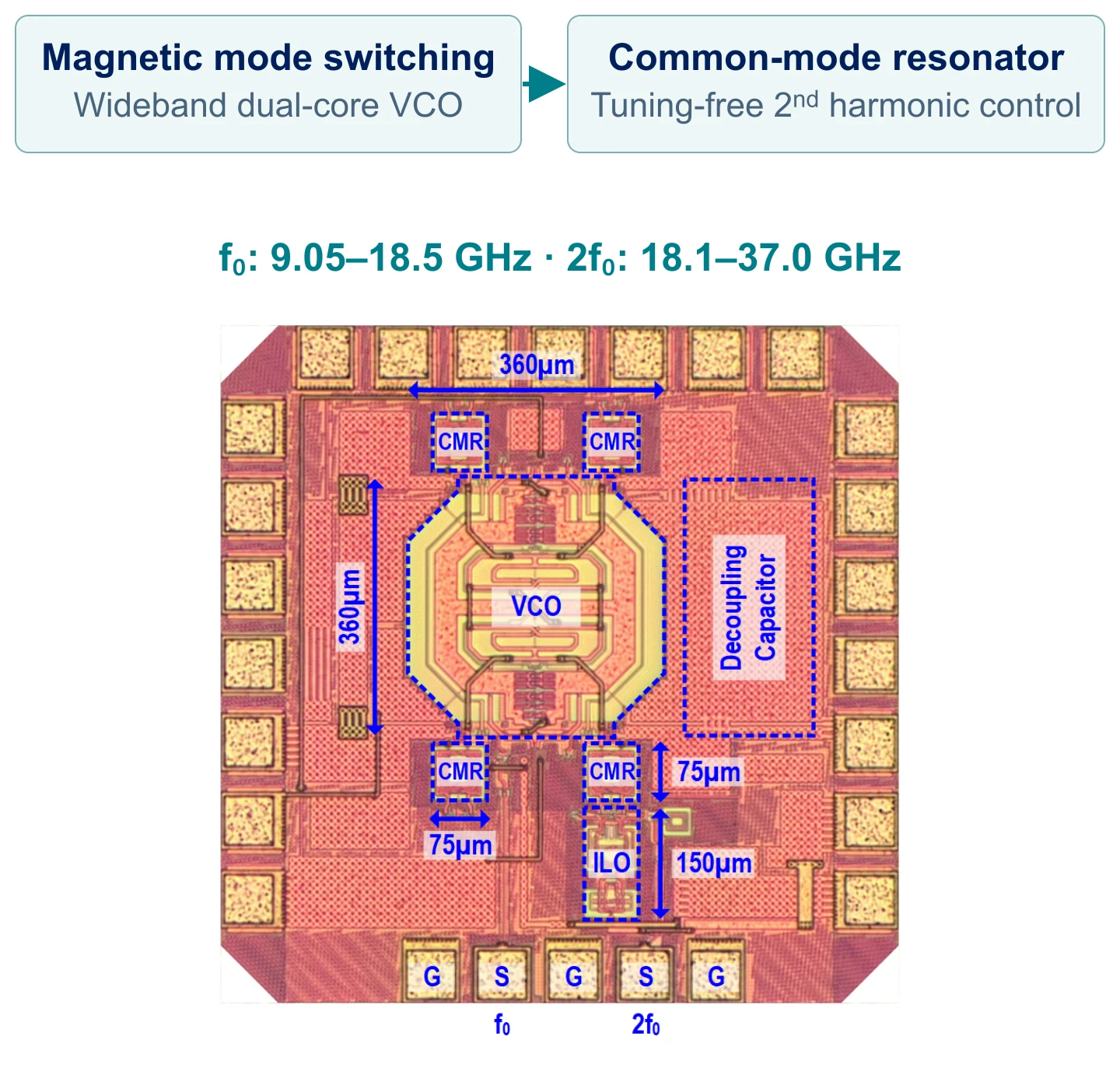 Magnetic mode switching and common-mode resonance with the original ISSCC 2025 LO generator die