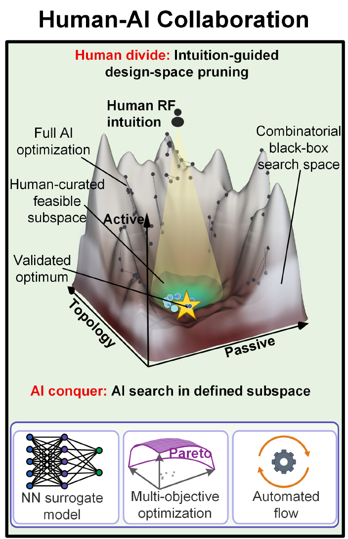 Human-AI collaboration: intuition-guided design-space pruning and AI optimization within a human-curated feasible subspace, from Figure 1 middle of the 2026 ASSCC paper