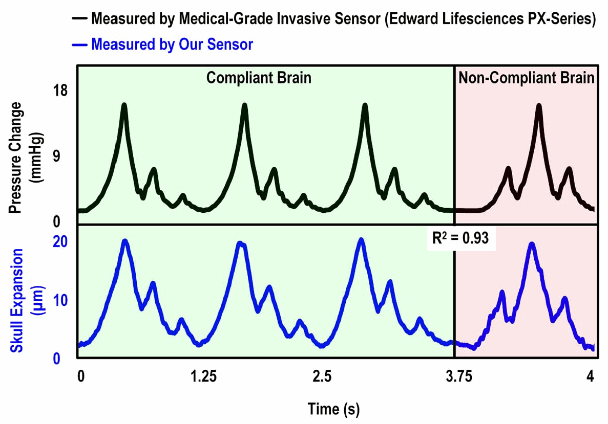 Original Fig. 22 traces: invasive reference pressure in mmHg and ultrasound-measured skull expansion in micrometers, with original axes preserved
