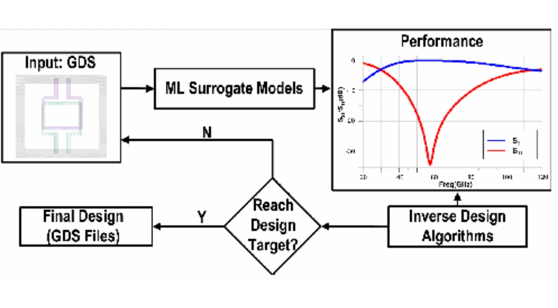 Original MOTIF-RF surrogate modeling and inverse-design workflow