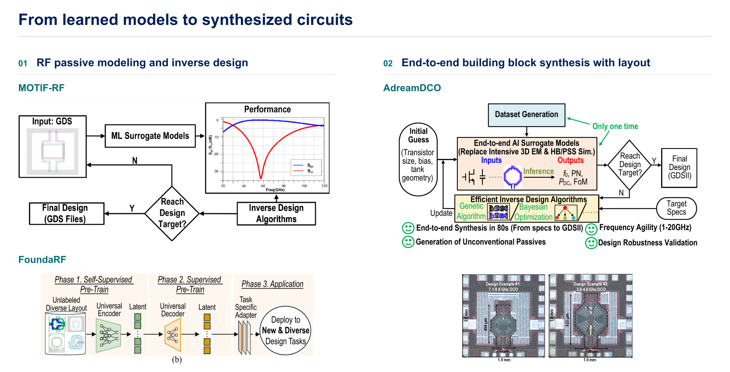 Poster assembled from original MOTIF-RF, FoundaRF and AdreamDCO paper workflows, alongside the original photographs of two fabricated oscillator prototypes.