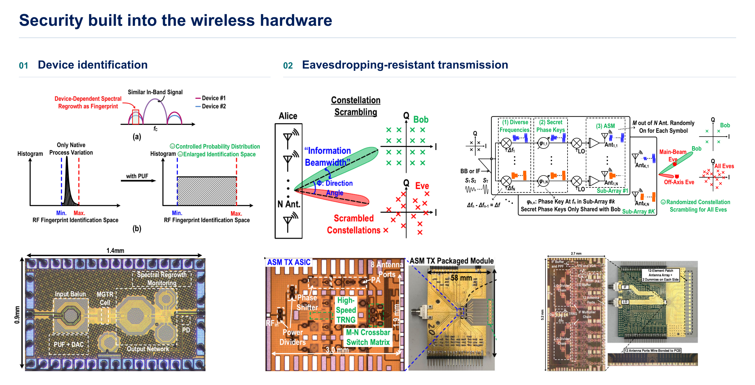 Security built into the wireless hardware: device-identification concept and die photo at left, ASM constellation-scrambling diagram above its hardware in the middle, and Qiang Zhou's JSSC Fig. 3 architecture above frequency-diverse sub-array hardware at right.