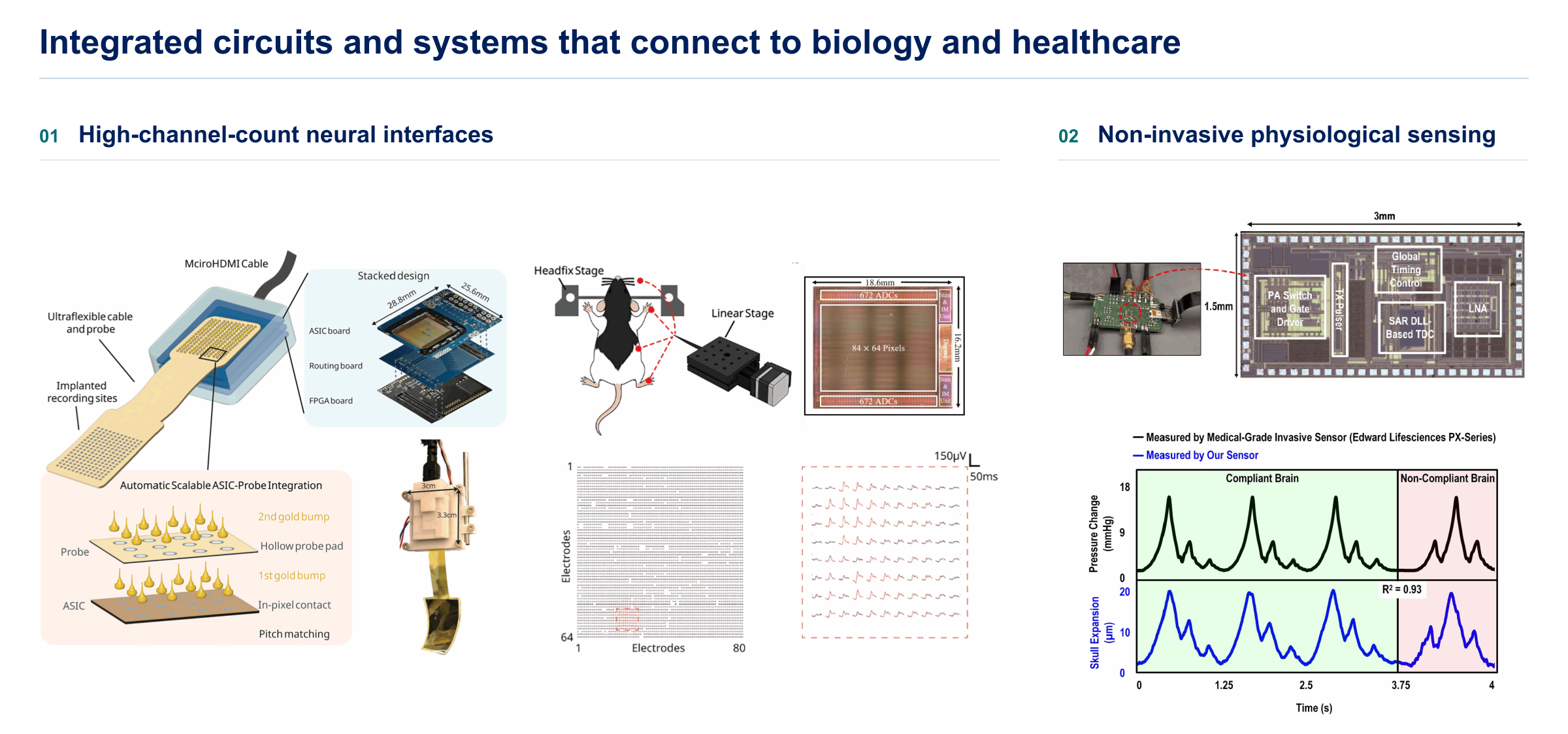 Integrated circuits and systems that connect to biology and healthcare: the Home page neural-system and cortical-recording panels grouped as high-channel-count neural interfaces, alongside the ICP sensor PCB, die photo and measured physiological waveforms.