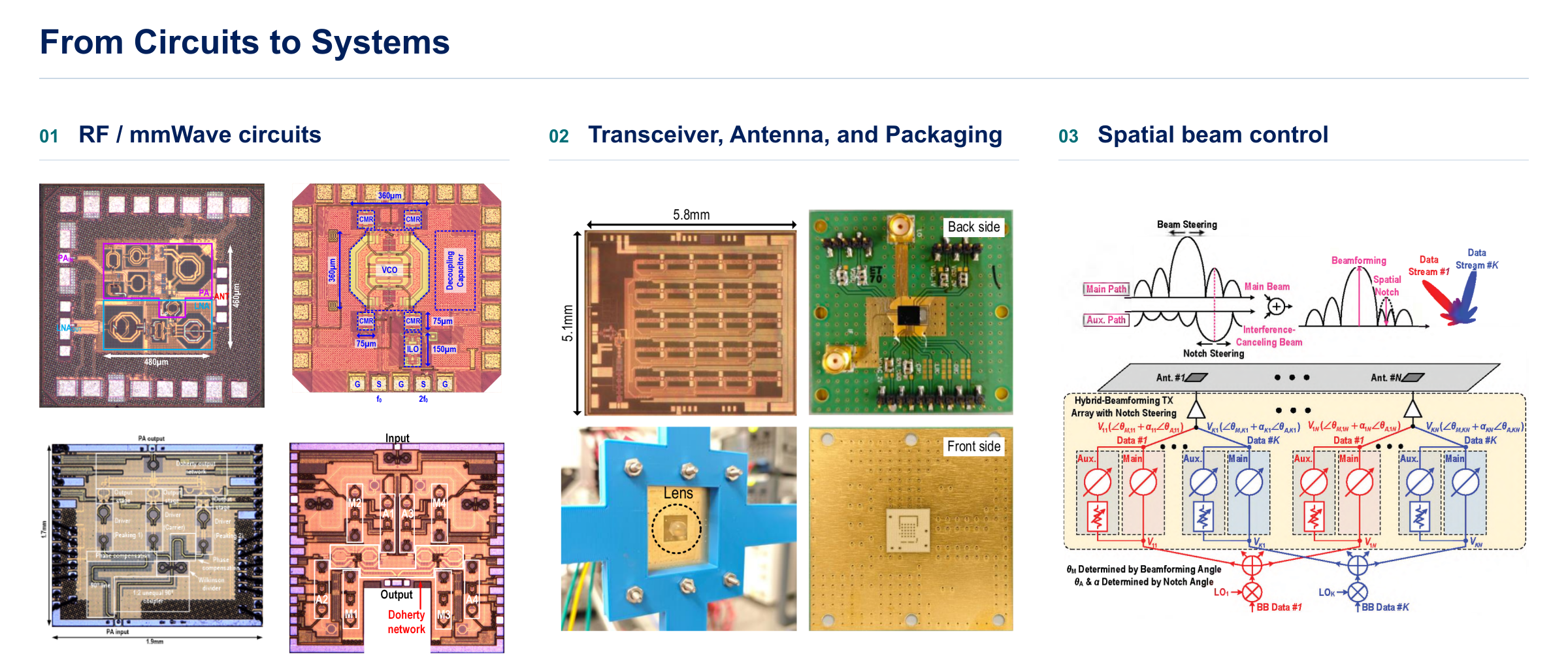 From Circuits to Systems: original ISSCC 2025 FEM and LO generator, three-way Doherty and power-combined Doherty die photos; D-band transmitter, antenna and packaging assembly; and spatial beam-control architecture.